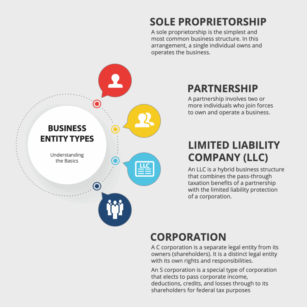 Some business entities defined.